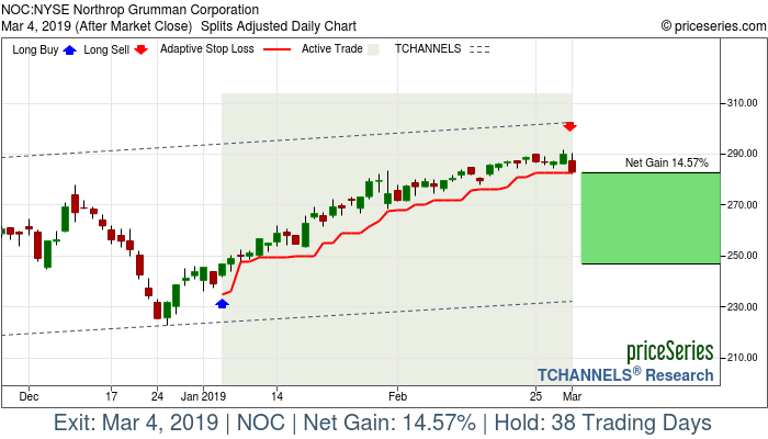 Trade Chart NOC Jan 4, 2019, priceSeries