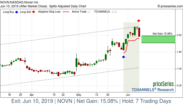 Trade Chart NOVN May 30, 2019, priceSeries