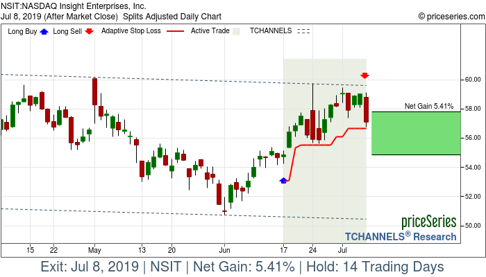 Trade Chart NSIT Jun 17, 2019, priceSeries