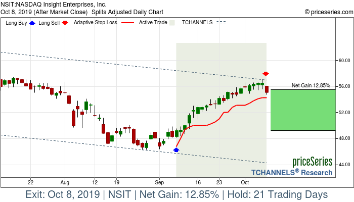 Trade Chart NSIT Sep 9, 2019, priceSeries