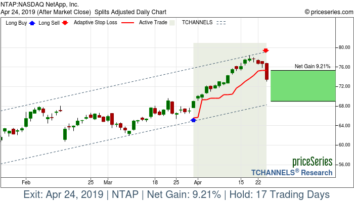 Trade Chart NTAP Mar 29, 2019, priceSeries