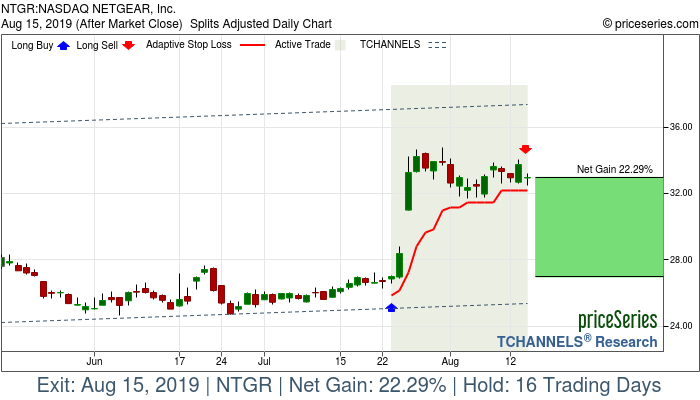 Trade Chart NTGR Jul 23, 2019, priceSeries