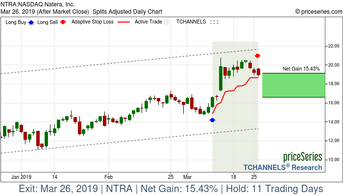 NASDAQ:NTRA Natera, Inc. stock gains 15.43% on Mar 26, 2019 - a Trade Record by priceSeries