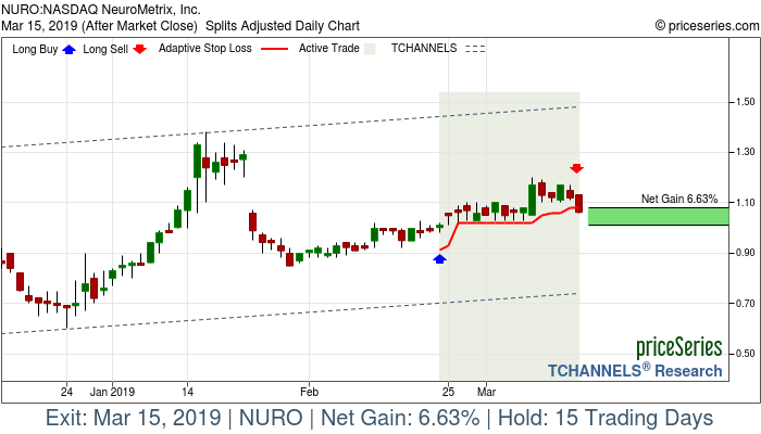 Trade Chart NURO Feb 22, 2019, priceSeries