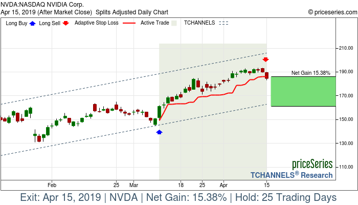 Trade Chart NVDA Mar 11, 2019, priceSeries