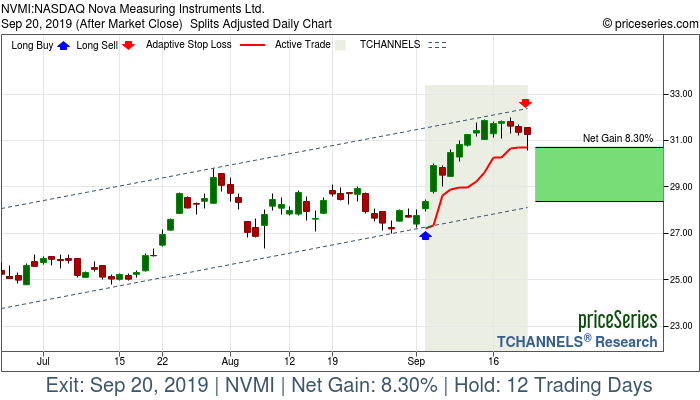 Trade Chart NVMI Sep 4, 2019, priceSeries