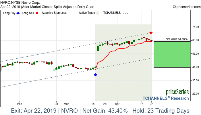 Trade Chart NVRO Mar 19, 2019, priceSeries