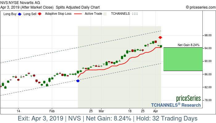 Trade Chart NVS Feb 15, 2019, priceSeries