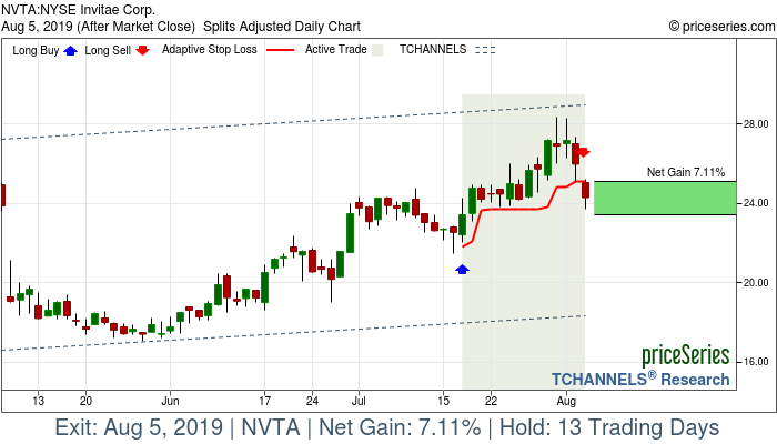 Trade Chart NVTA Jul 17, 2019, priceSeries