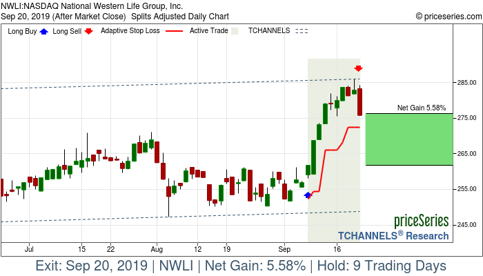 Trade Chart NWLI Sep 9, 2019, priceSeries