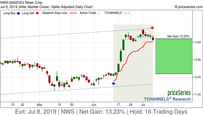 Trade Chart NWS Jun 13, 2019, priceSeries