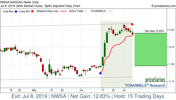 Trade Chart NWSA Jun 14, 2019, priceSeries