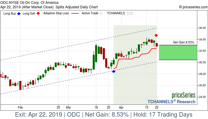 Trade Chart ODC Mar 27, 2019, priceSeries