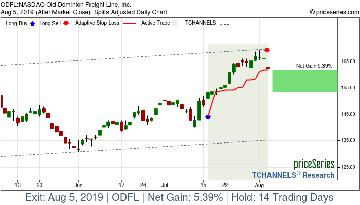 Trade Chart ODFL Jul 16, 2019, priceSeries