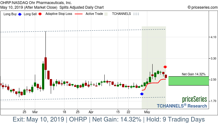 Trade Chart OHRP Apr 29, 2019, priceSeries