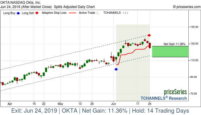 Trade Chart OKTA Jun 4, 2019, priceSeries