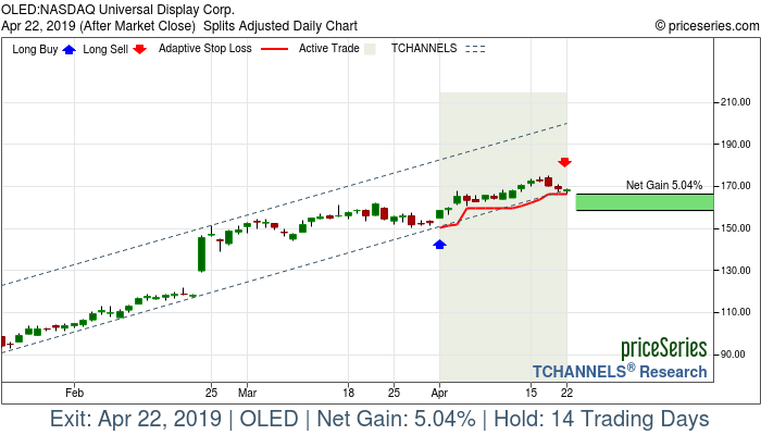 Trade Chart OLED Apr 1, 2019, priceSeries