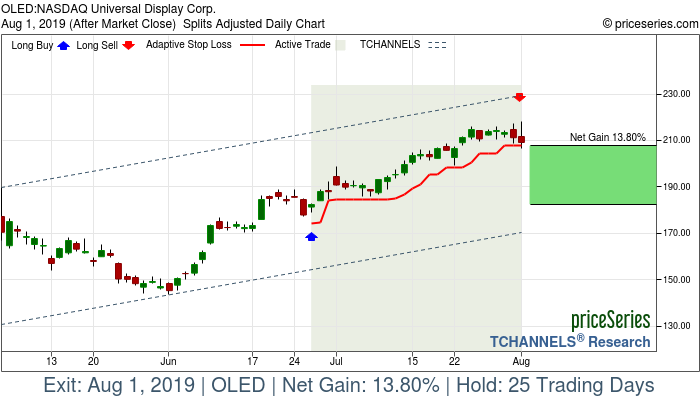 Trade Chart OLED Jun 26, 2019, priceSeries