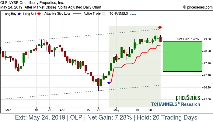 Trade Chart OLP Apr 26, 2019, priceSeries