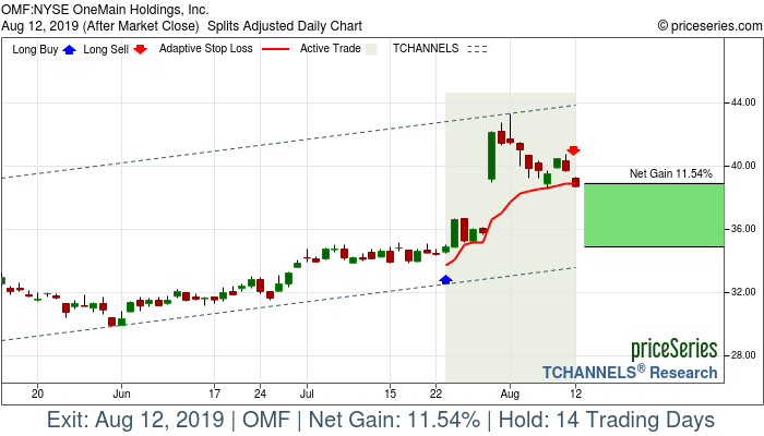 Trade Chart OMF Jul 23, 2019, priceSeries