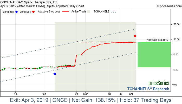 Trade Chart ONCE Feb 8, 2019, priceSeries