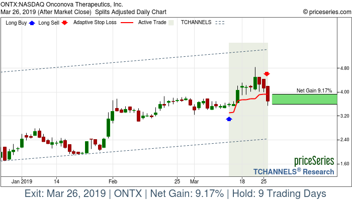 Trade Chart ONTX Mar 13, 2019, priceSeries