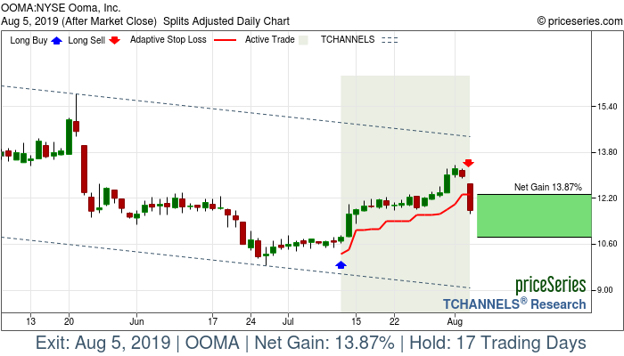 Trade Chart OOMA Jul 11, 2019, priceSeries