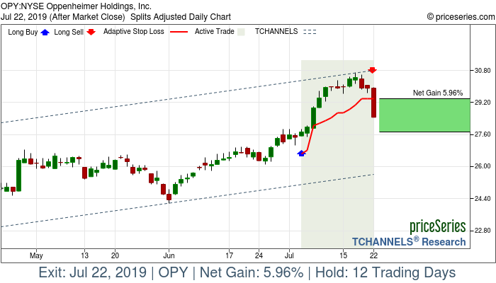 Trade Chart OPY Jul 3, 2019, priceSeries