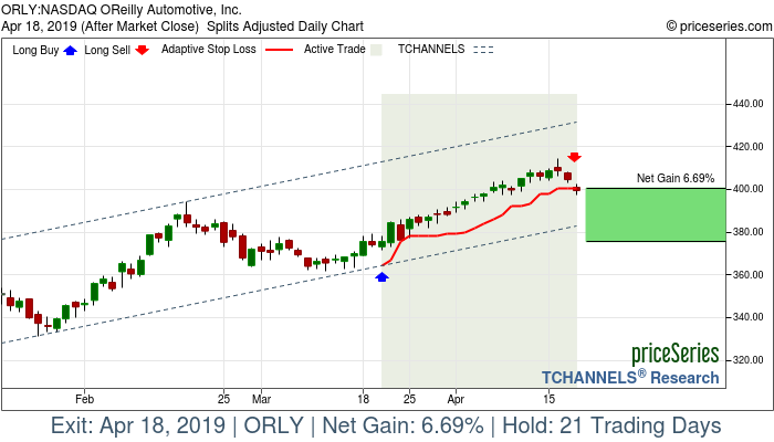 Trade Chart ORLY Mar 20, 2019, priceSeries