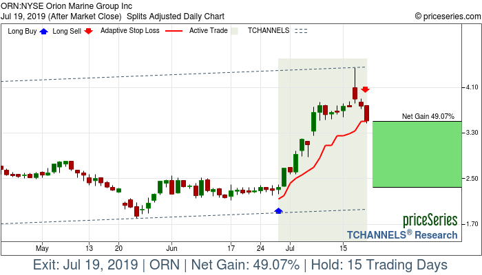 Trade Chart ORN Jun 27, 2019, priceSeries