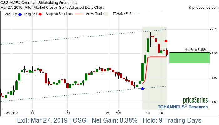 Trade Chart OSG Mar 14, 2019, priceSeries