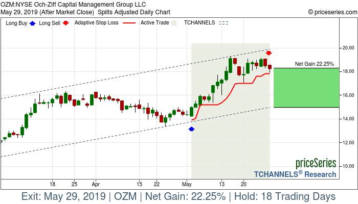 Trade Chart OZM May 2, 2019, priceSeries