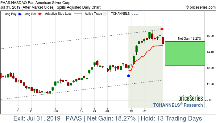 Trade Chart PAAS Jul 12, 2019, priceSeries