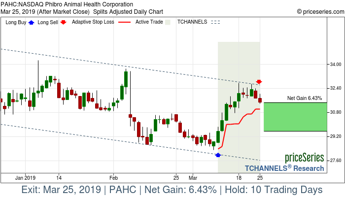 Trade Chart PAHC Mar 11, 2019, priceSeries