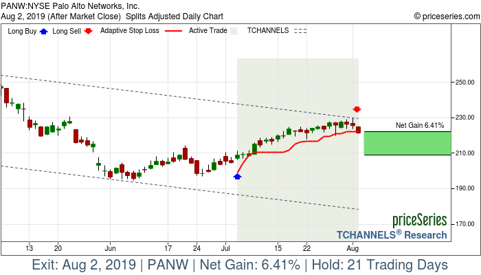 Trade Chart PANW Jul 3, 2019, priceSeries