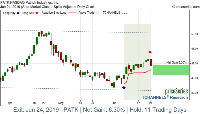 Trade Chart PATK Jun 7, 2019, priceSeries