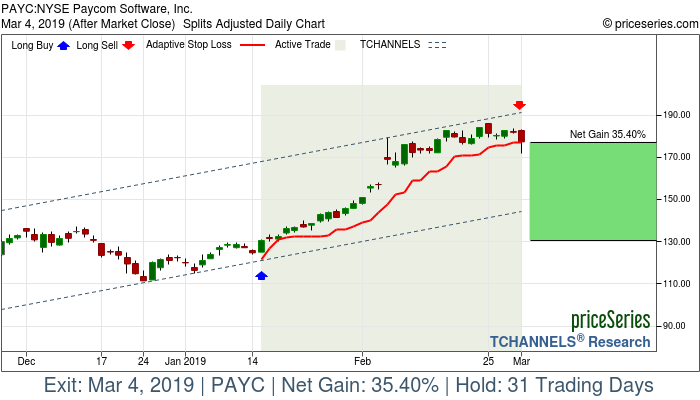 Trade Chart PAYC Jan 15, 2019, priceSeries