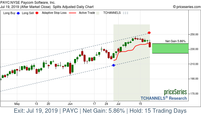 Trade Chart PAYC Jun 27, 2019, priceSeries