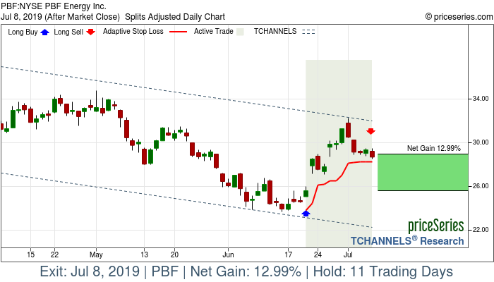 Trade Chart PBF Jun 20, 2019, priceSeries