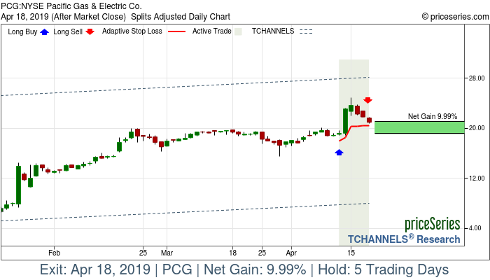 Trade Chart PCG Apr 11, 2019, priceSeries