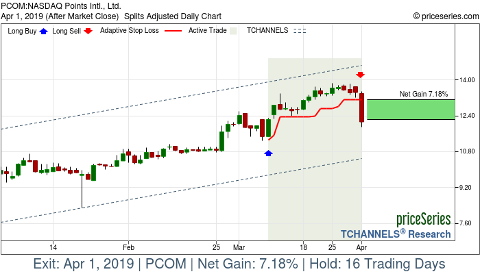 Trade Chart PCOM Mar 8, 2019, priceSeries