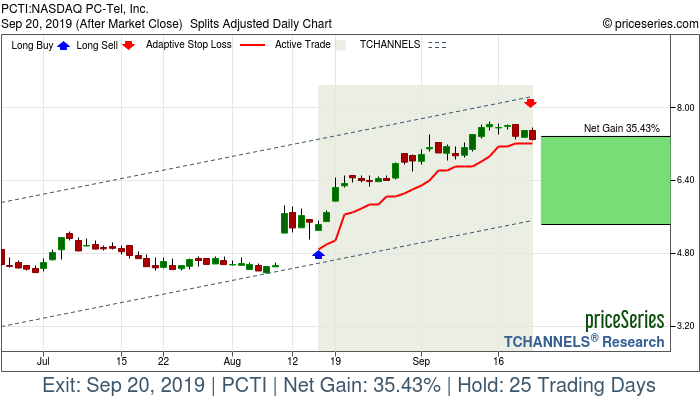 Trade Chart PCTI Aug 15, 2019, priceSeries