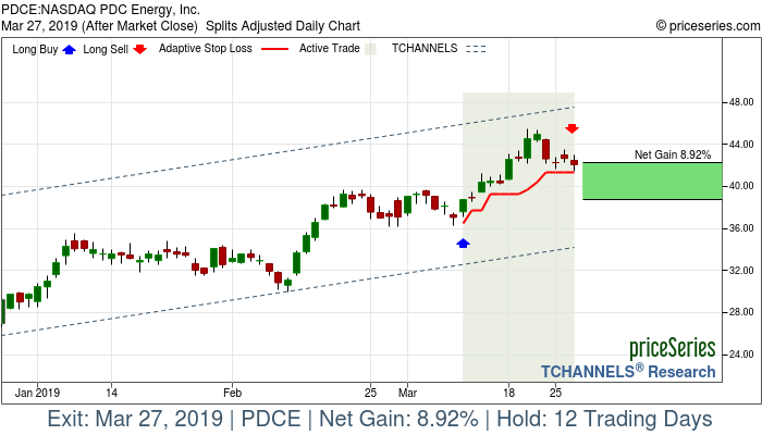 Trade Chart PDCE Mar 11, 2019, priceSeries