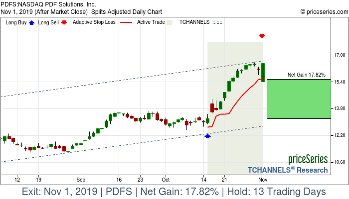 Trade Chart PDFS Oct 15, 2019, priceSeries