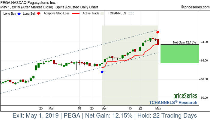 Trade Chart PEGA Mar 29, 2019, priceSeries