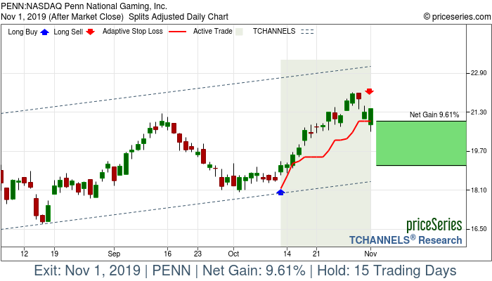 Trade Chart PENN Oct 11, 2019, priceSeries