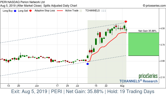 Trade Chart PERI Jul 9, 2019, priceSeries