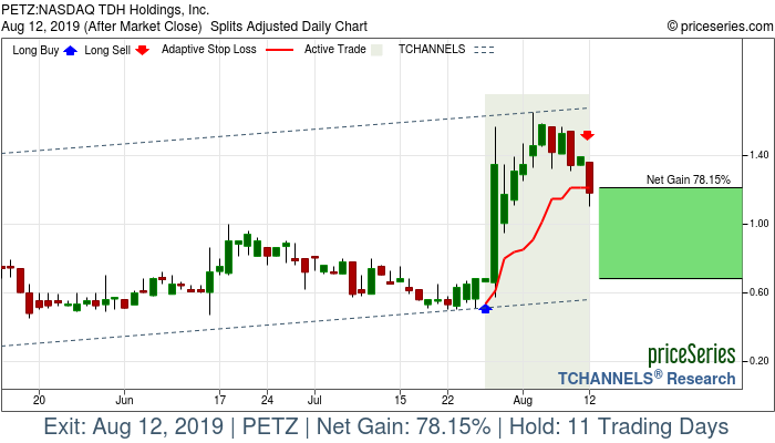 Trade Chart PETZ Jul 26, 2019, priceSeries