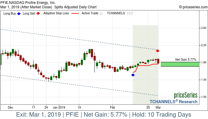 Trade Chart PFIE Feb 13, 2019, priceSeries