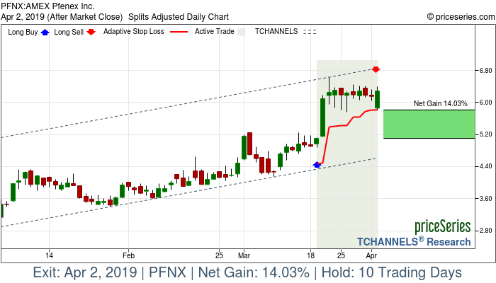 Trade Chart PFNX Mar 19, 2019, priceSeries